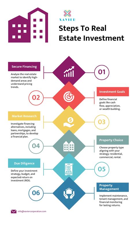 Real Estate Investment Process and Costing .